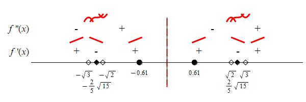 xCS_x^4+5x^2-2_x^3_numline